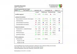 Das Immobilienbarometer (Quelle: Märkischer Kreis).