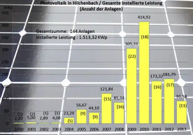 Eine Übersicht der Photovoltaikanlagen in Hilchenbach. Die erste Anlage wurde bereits im Jahre 1996 errichtet. Die meisten Anlagen kamen 2009 hinzu. Die bislang größte Anlage mit 99,9 kWp ist 2010 errichtet worden. Seitdem nahm die Installation - auch aufgrund von Gesetzesänderungen - ab (Foto: Stadt Hilchenbach).