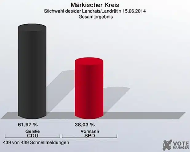 Deutlich war der Abstand von Thomas Gemke zu Lutz Vormann (Grafik: KdVZ Citkomm).