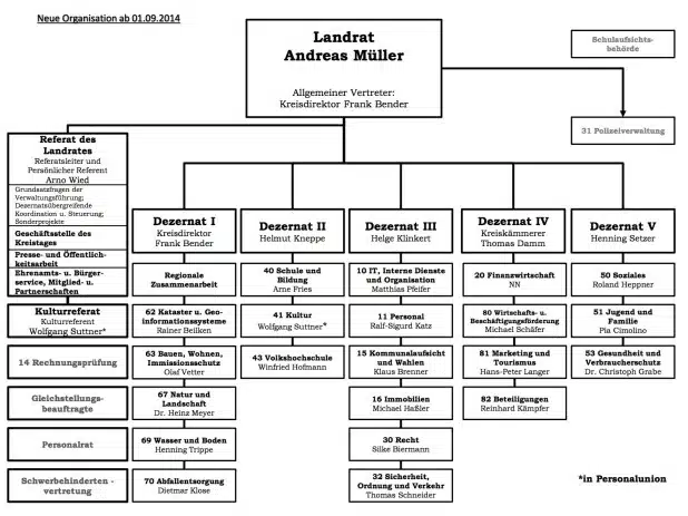 Der neue Organisationsplan der Kreisverwaltung Siegen-Wittgenstein (Quelle: Kreis Siegen-Wittgenstein).