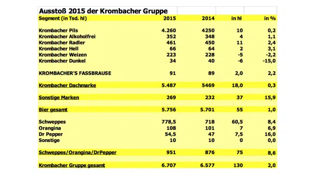 Quelle: Krombacher Brauerei Bernhard Schadeberg GmbH & Co. KG