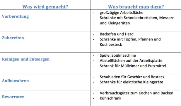 „fünf Zonen“ aufeinander abstimmen